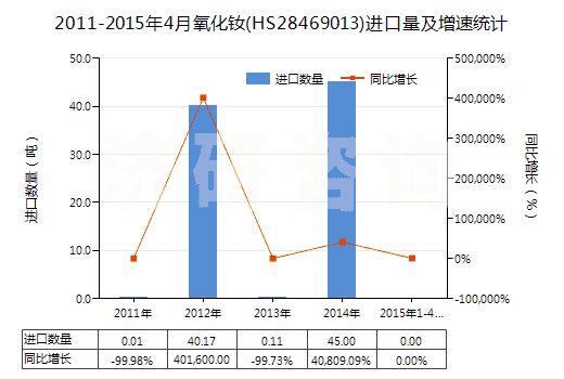 2011-2015年4月氧化釹(HS28469013)進(jìn)口量及增速統(tǒng)計(jì)